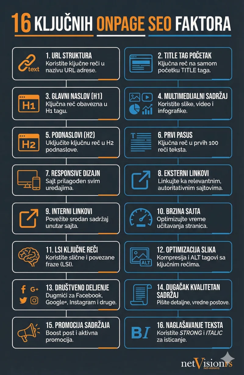 Grafički prikaz 16 SEO onpage faktora