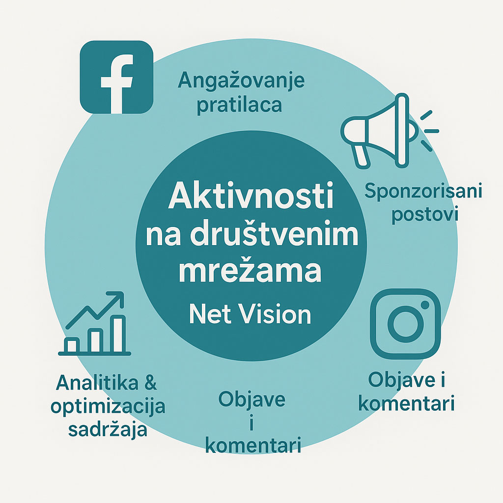 Aktivnosti na društvenim mrežama