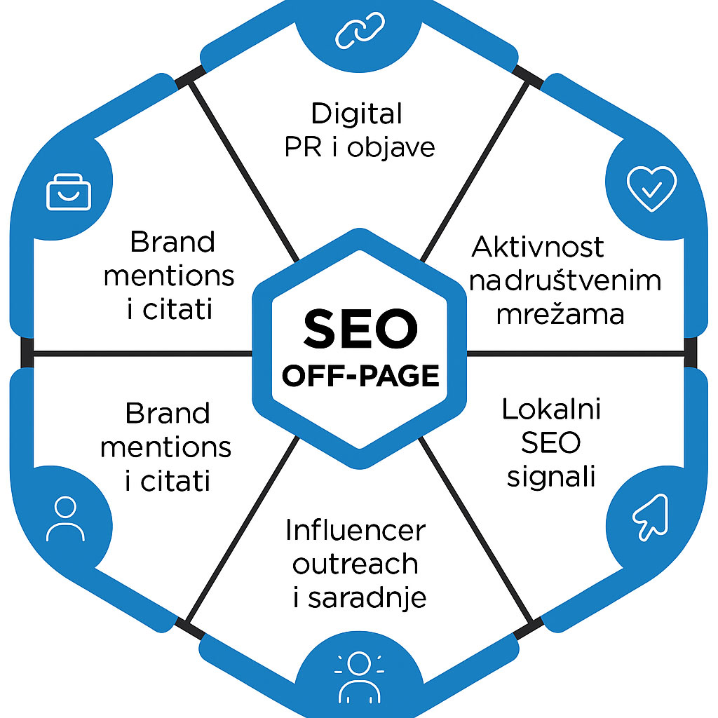 Proces offpage optimizacija